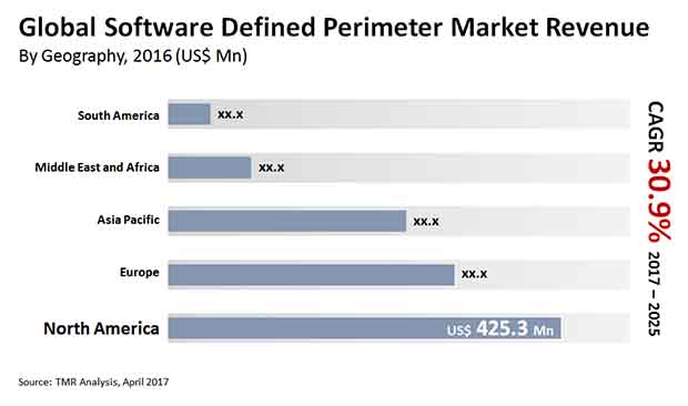 Software Defined Perimeter (SDP) Market software defined perimeter market