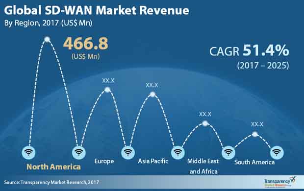 software defined wan technology market