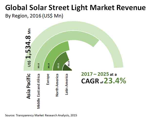 solar street light market