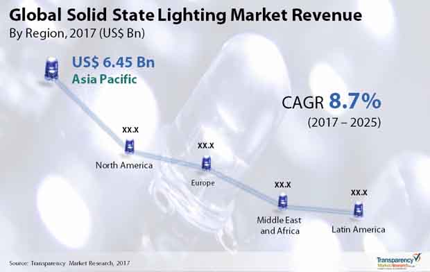 solid state lighting market