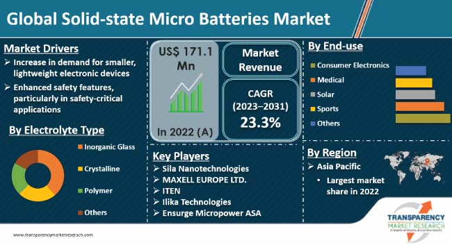 Solid State Micro Batteries Market