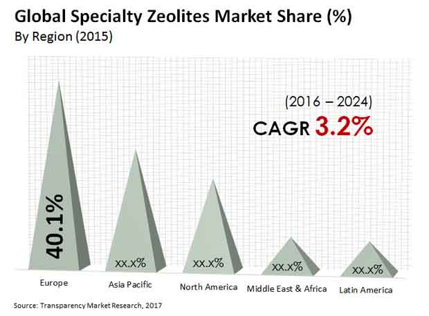 specialty zeolites market