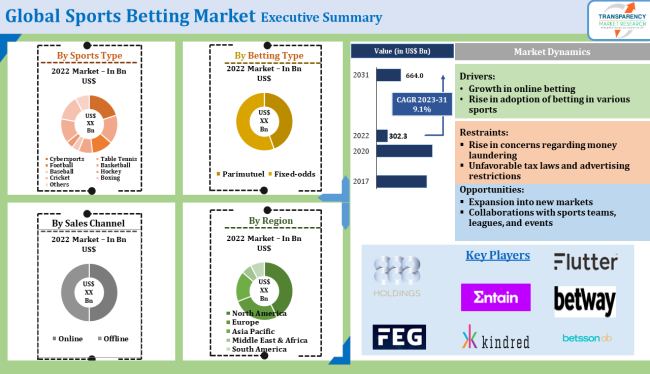 Sports Betting Market Growth And Opportunities By 2031