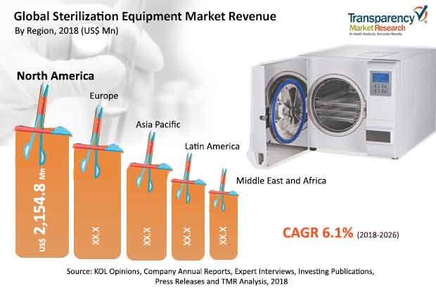 Sterilization Equipment Market | Industry Analysis Report, 2026