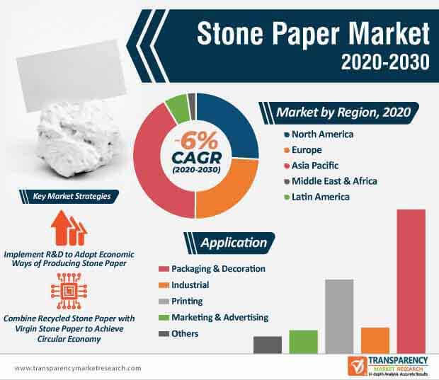 Stone Paper Market  Global Industry Report, 2030