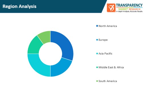 storage resource management tool market region analysis