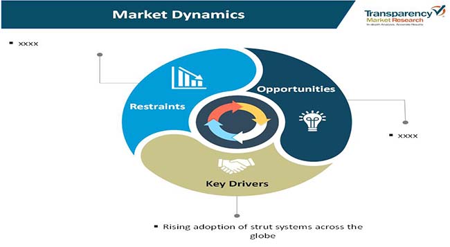 Strut Systems Market - Competitive Insight, Trends, Forecast 2027