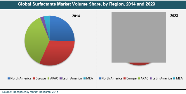 surfactants-market