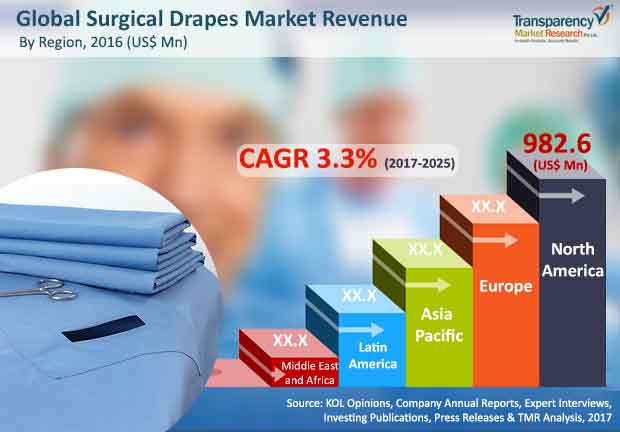 surgical drapes market