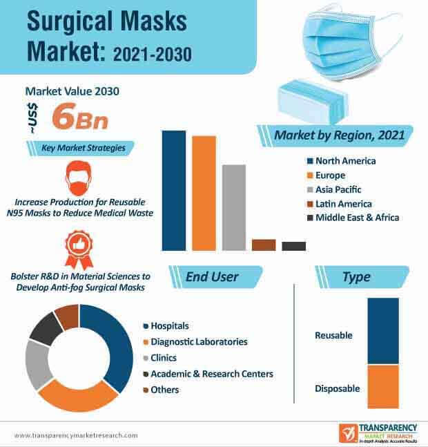 Global Surgical Masks Market Size, Share, Growth Report - 2030