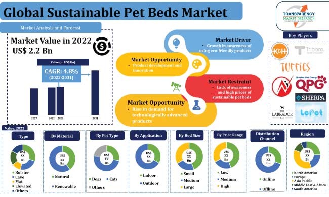 Sustainable Pet Beds Market