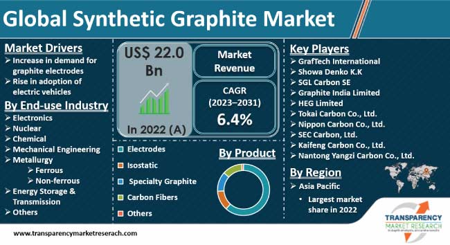Synthetic Graphite Market Size, Share & Growth Forecast 2031