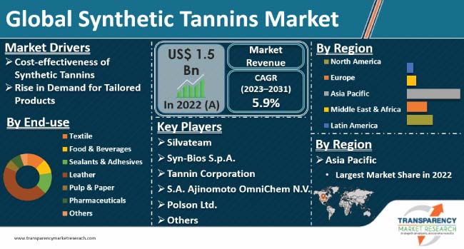Synthetic Tannins Market