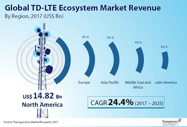 tdlte ecosystem market