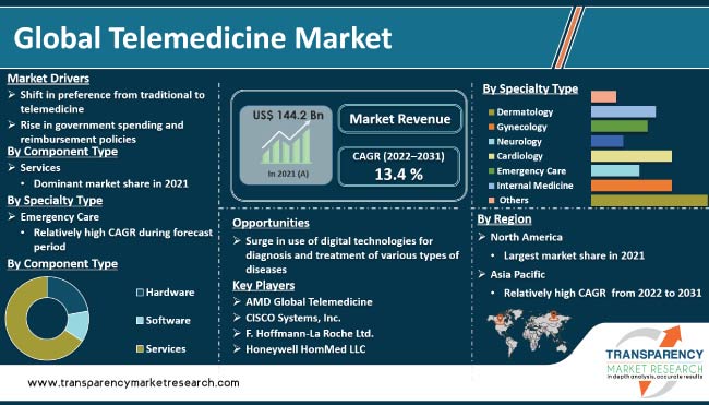 Telemedicine Market Industry Report 2021