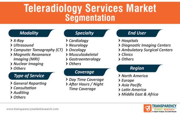 Teleradiology Services Market Insight And Trends 2031