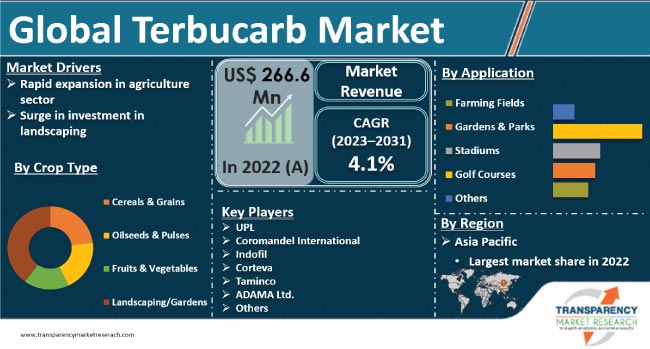 Terbucarb Market