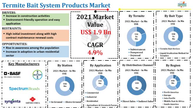 https://www.transparencymarketresearch.com/images/termite-bait-system-products-market.jpg