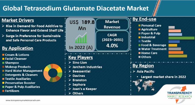 Tetrasodium Glutamate Diacetate Market