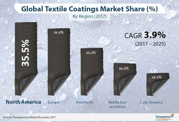 textile coatings market