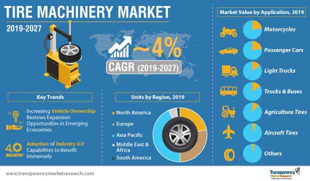 tire machinery market infographic