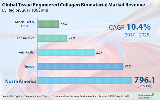 tissue engineered collagen biomaterials market