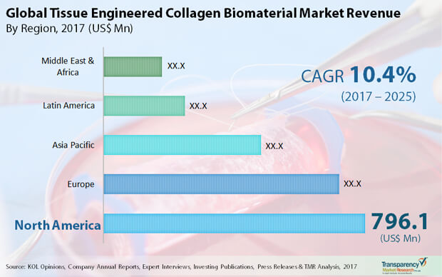 Tissue Engineered Collagen Biomaterials Market Analysis Report