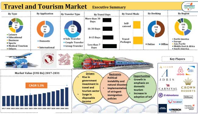 travel and tourism industry market size