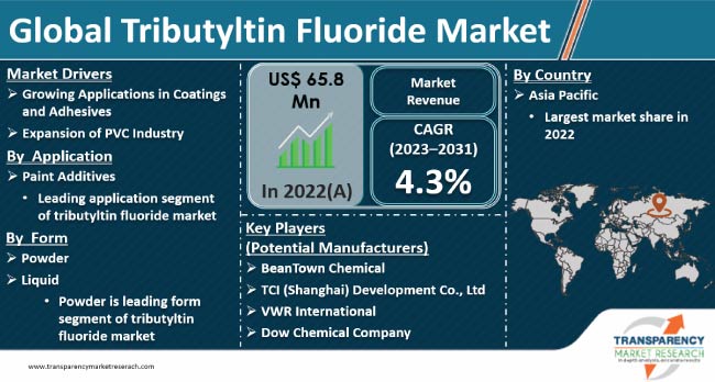 Tributyltin Fluoride Market