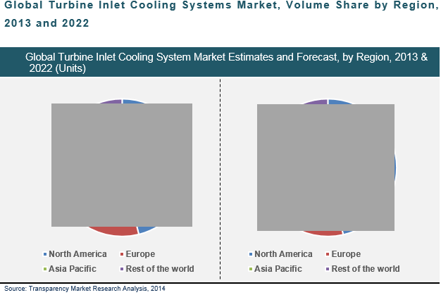 turbine-inlet-cooling-market