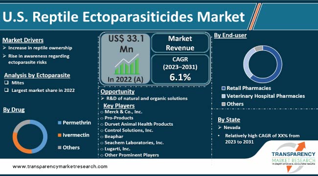 U S Reptile Ectoparasiticides Market