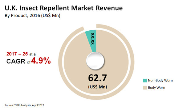 uk insect repellent market