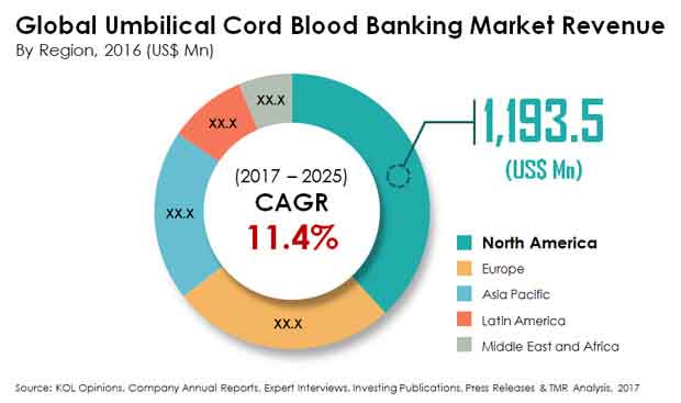 umbilical cord blood banking market