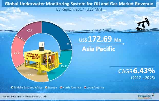 underwater monitoring system for oil gas market