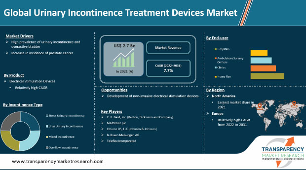 Urinary Incontinence Treatment Devices Market Analysis 2031