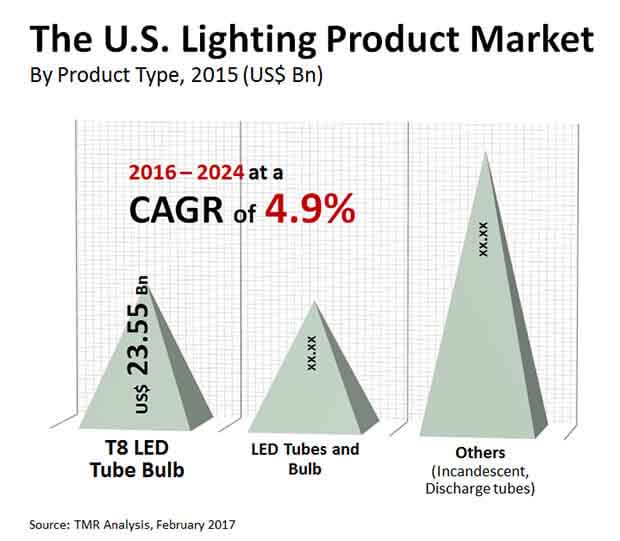 us lighting product market