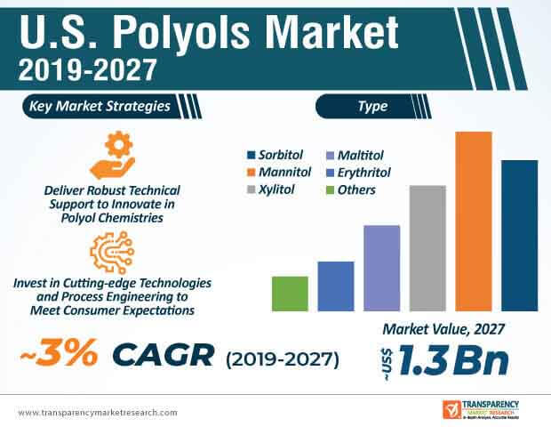 U S Polyols Market Revenue Worth Us 1 3 Bn By 2027