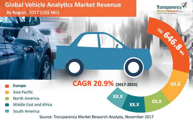Vehicle Analytics Market - Global Industry Analysis 2025