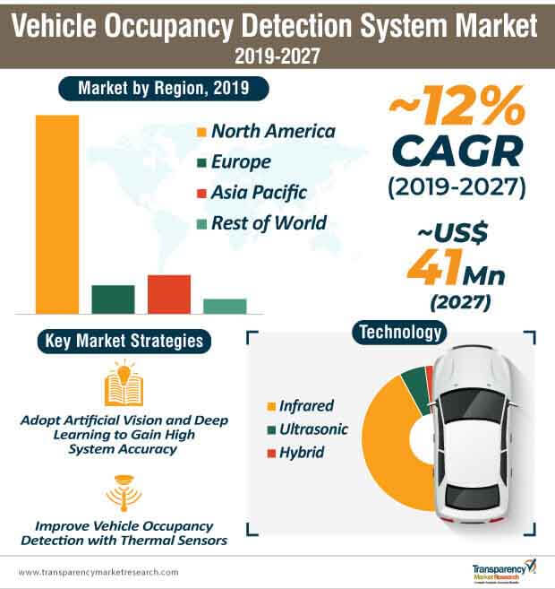 Vehicle Occupancy Detection System Market Sales Size Share Forecast 2027