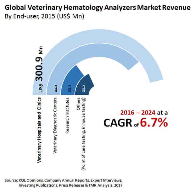 veterinary hematology analyzers market