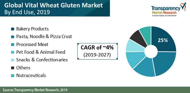 vital wheat gluten market share