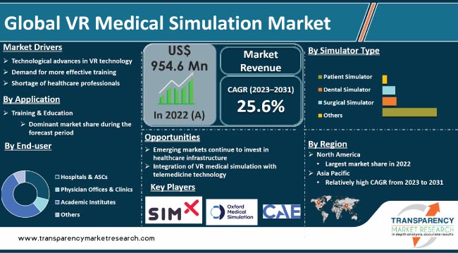 https://www.transparencymarketresearch.com/images/vr-medical-simulation-market.jpg