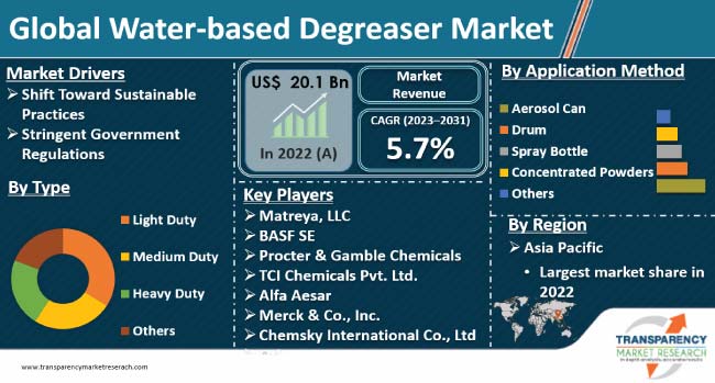 Water Based Degreaser Market
