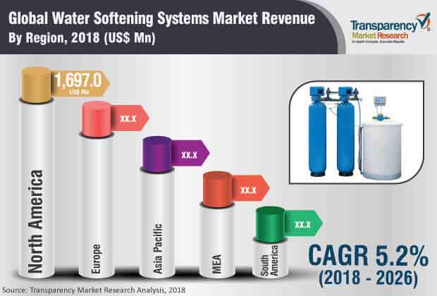 water softening systems market