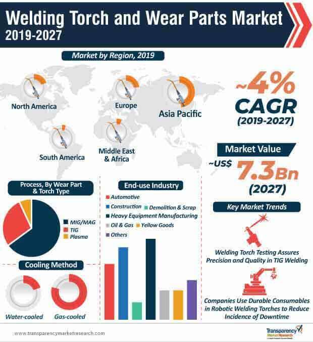 Welding Torch and Wear Parts Market