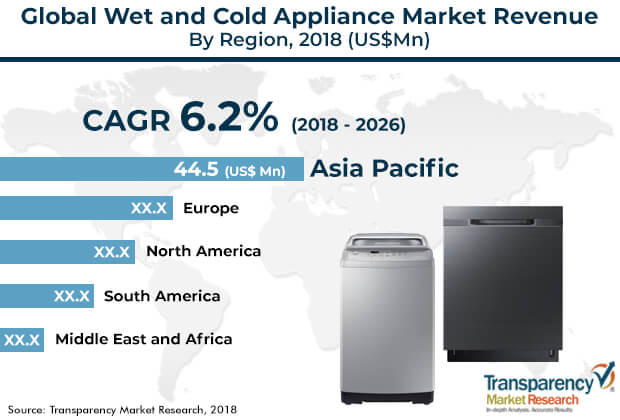 wet cold appliance market