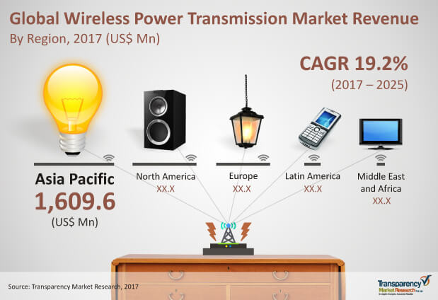 wireless power transmission market