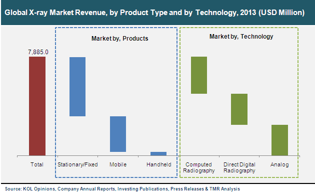 Global X-ray Market Revenue, by Product Type and by Technology, 2013 x-ray-market