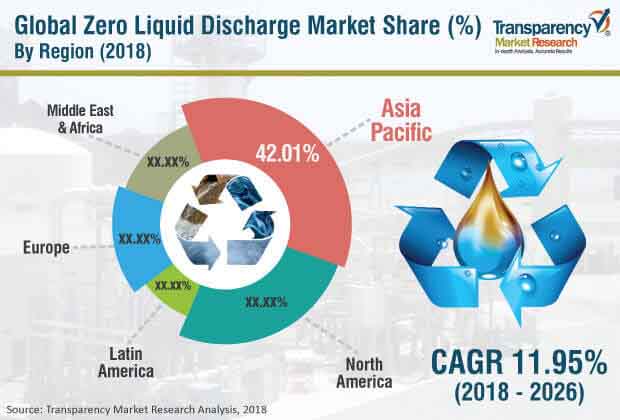 zero liquid discharge market